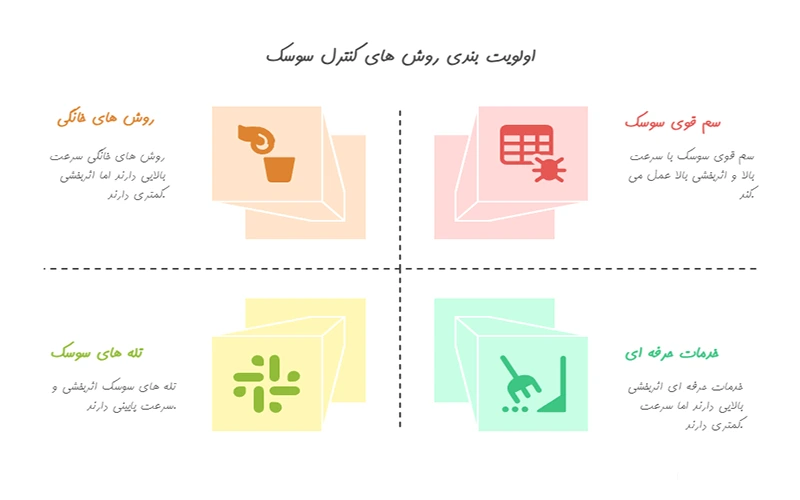 اولویت بندی روش های کنترل سوسک